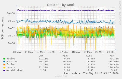 Netstat