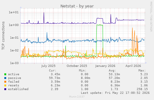 Netstat