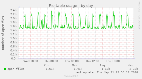 File table usage