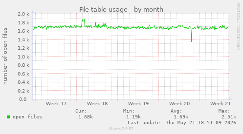 File table usage