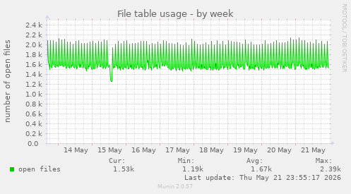 File table usage