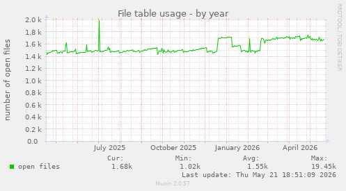 File table usage