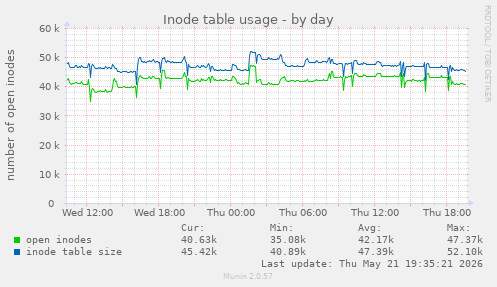 daily graph