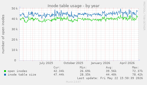 Inode table usage