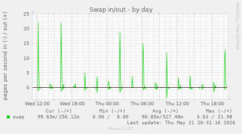 Swap in/out