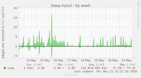 Swap in/out