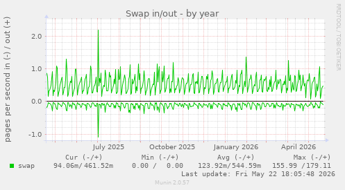 yearly graph