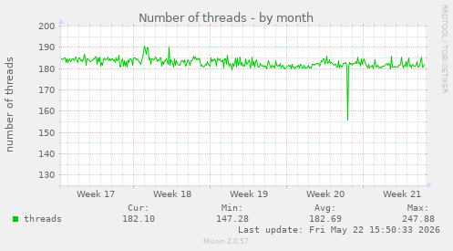 Number of threads