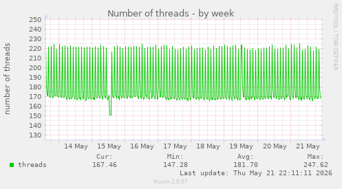 Number of threads