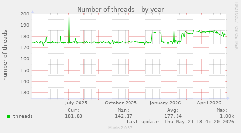 Number of threads