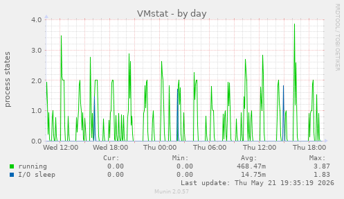 VMstat