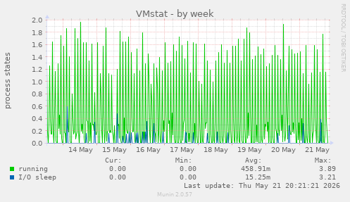 VMstat