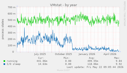 VMstat