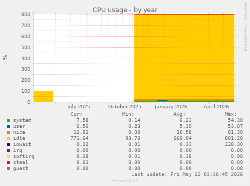 CPU usage