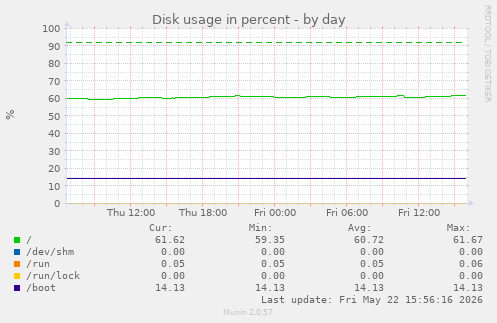 Disk usage in percent