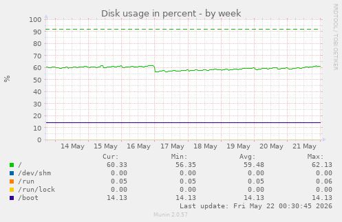 Disk usage in percent