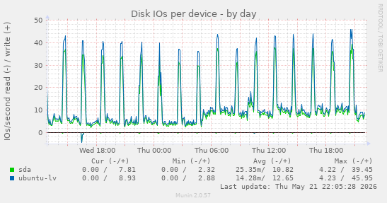 Disk IOs per device