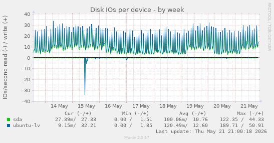 Disk IOs per device