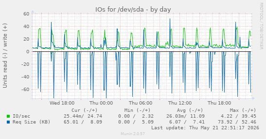 IOs for /dev/sda