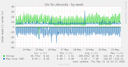 IOs for /dev/sda