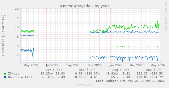 yearly graph