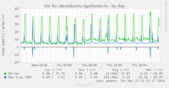 IOs for /dev/ubuntu-vg/ubuntu-lv