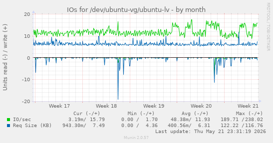 monthly graph