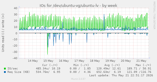 IOs for /dev/ubuntu-vg/ubuntu-lv