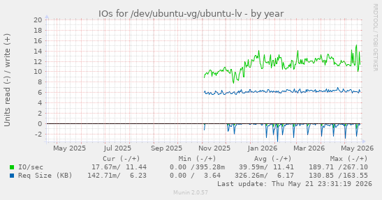 yearly graph