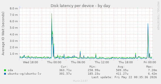 Disk latency per device