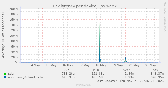 Disk latency per device