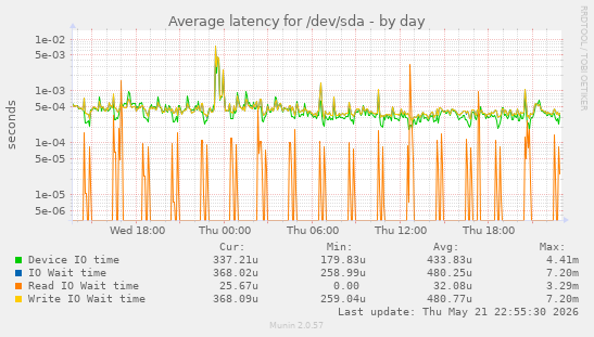 Average latency for /dev/sda