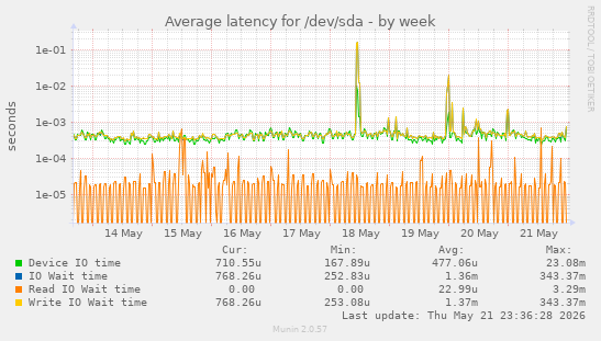 Average latency for /dev/sda