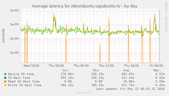 Average latency for /dev/ubuntu-vg/ubuntu-lv