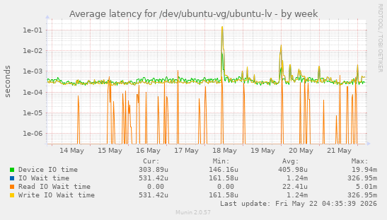 Average latency for /dev/ubuntu-vg/ubuntu-lv
