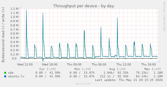 Throughput per device