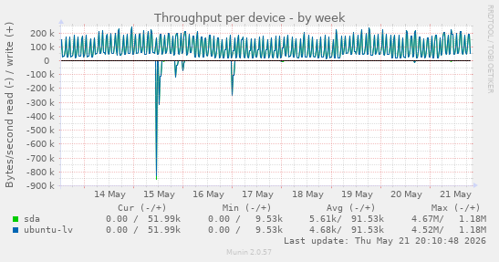 Throughput per device