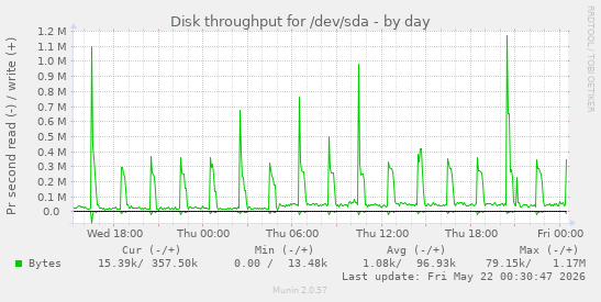 Disk throughput for /dev/sda