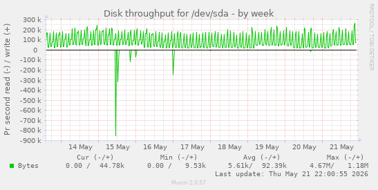 Disk throughput for /dev/sda