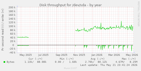yearly graph