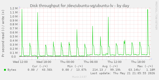 Disk throughput for /dev/ubuntu-vg/ubuntu-lv