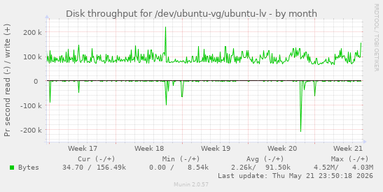 monthly graph