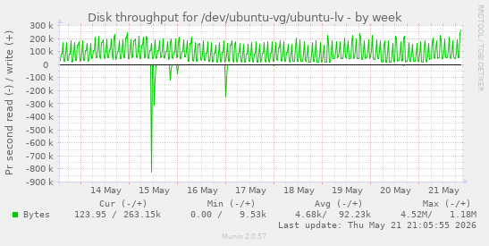 Disk throughput for /dev/ubuntu-vg/ubuntu-lv