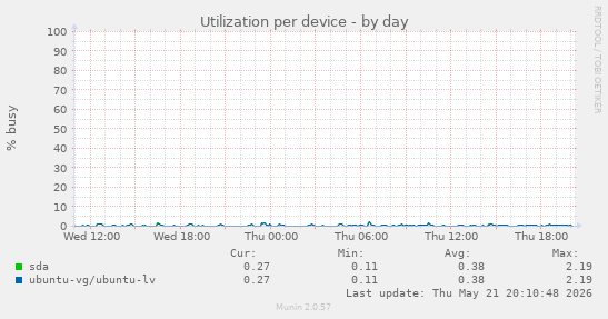 Utilization per device