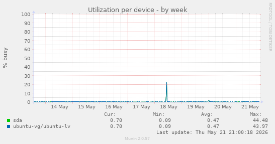 Utilization per device