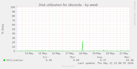 Disk utilization for /dev/sda