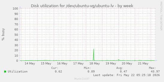 Disk utilization for /dev/ubuntu-vg/ubuntu-lv