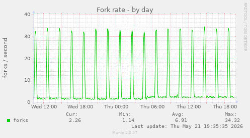 Fork rate