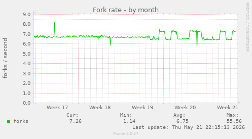 Fork rate