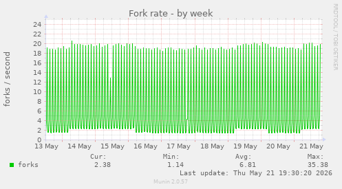 Fork rate